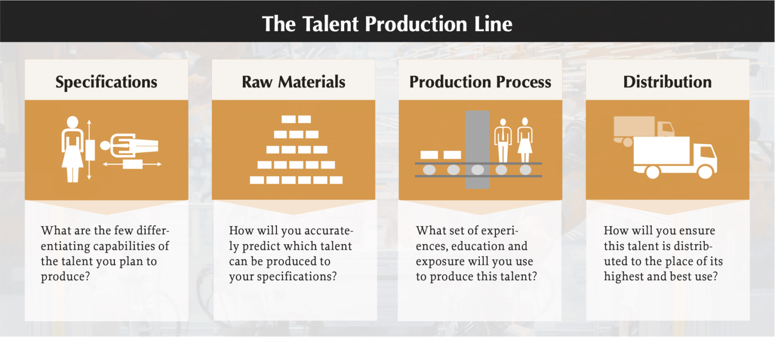 The Talent Strategy Group Creating a Talent Production Line