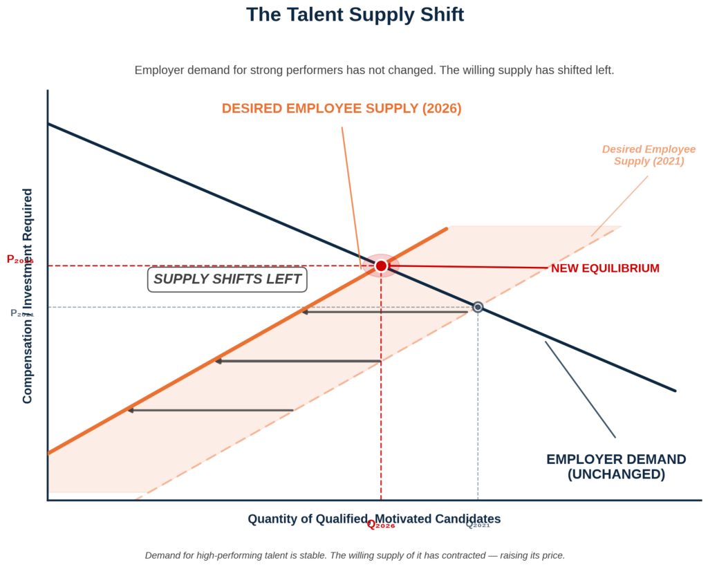 A graph titled "The Talent Supply Shift" shows employer demand steady as the supply of qualified employees shifts left from 2021 to 2026, raising compensation needed to reach a new equilibrium.