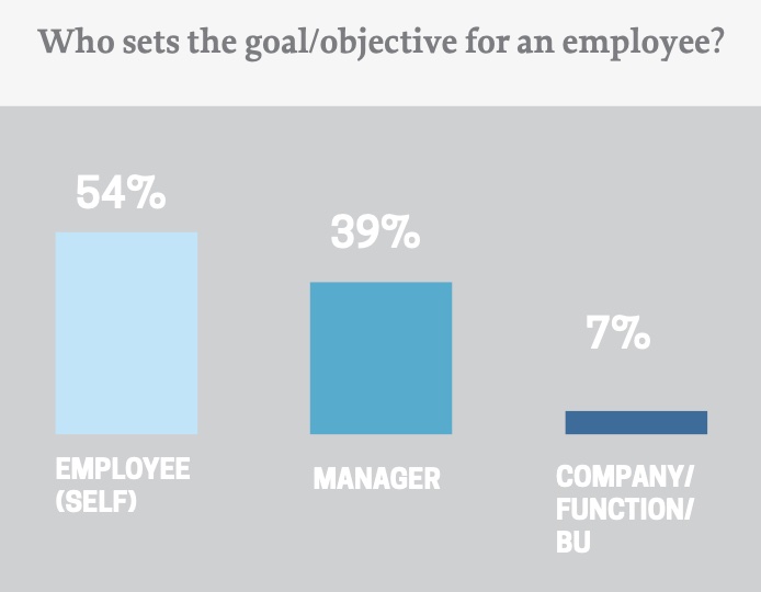 The Talent Strategy Group - Global Performance Management Report 2023