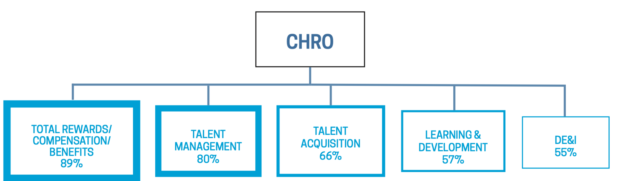 The Talent Strategy Group - HR Operating Model Report 2023