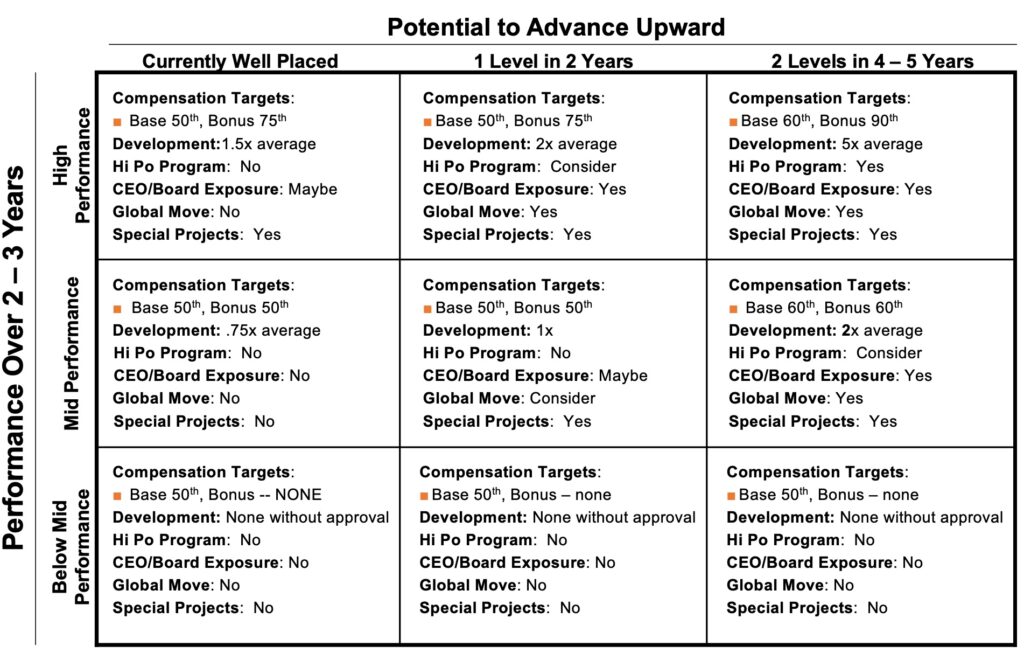 A chart titled "Potential to Advance Upward" shows career progression for employees, highlighting star performers based on advancement potential, and detailing compensation, development, and special projects for each category.