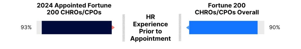 Bar chart comparing HR experience prior to appointment: 93% of 2024-appointed Fortune 200 CHROs/CPOs versus 90% of overall Fortune 200 CHROs/CPOs had prior HR experience.
