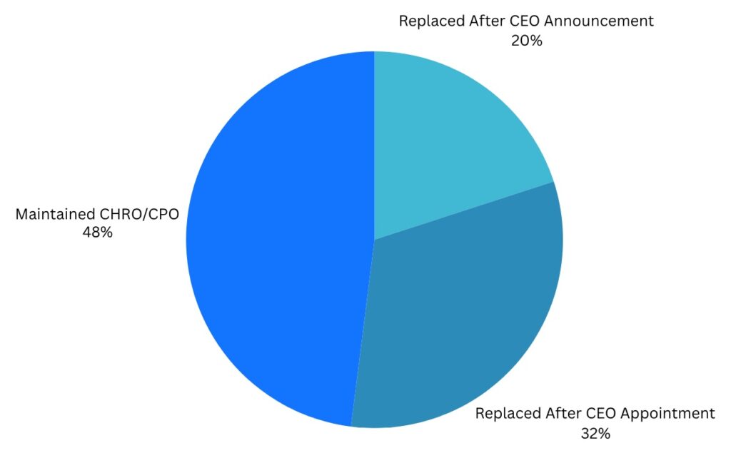 A pie chart showing CHRO/CPO outcomes: 48% maintained position, 32% replaced after CEO appointment, and 20% replaced after CEO announcement.