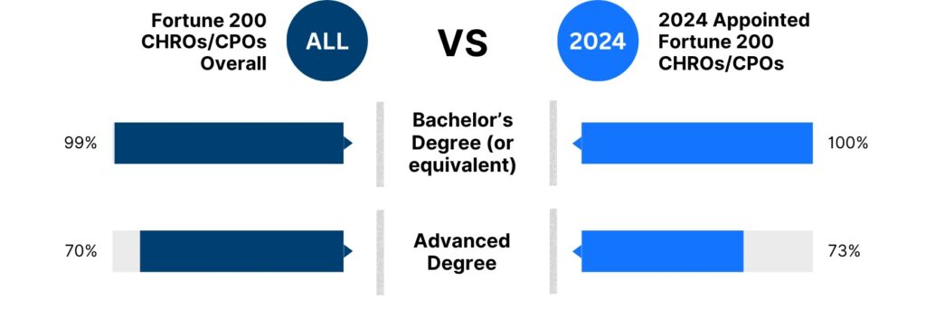 Bar chart comparing education levels of all Fortune 200 CHROs/CPOs versus 2024 appointees: 99% vs 100% have a bachelor’s degree; 70% vs 73% have an advanced degree.