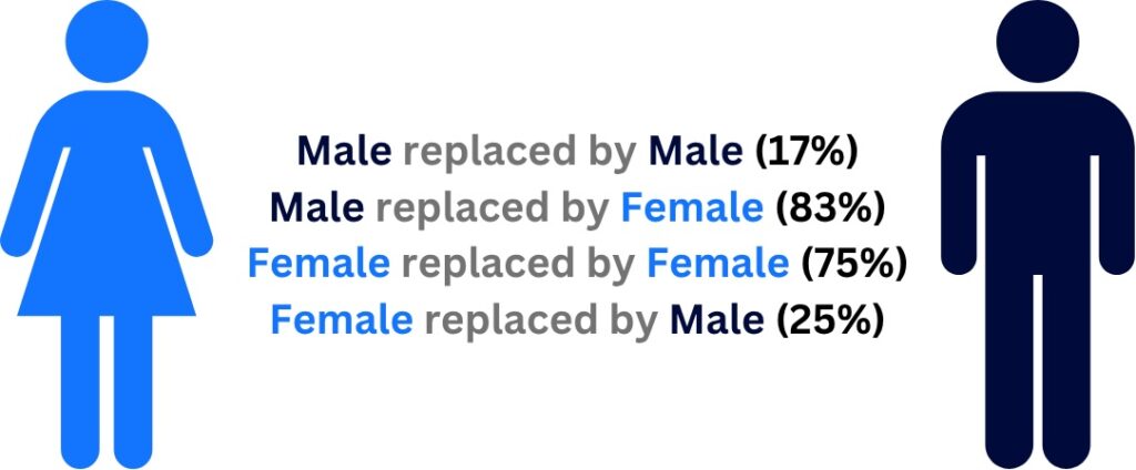 Illustration of a blue female icon and a dark blue male icon with text showing percentages of workplace gender replacement: male by male (17%), male by female (83%), female by female (75%), female by male (25%).