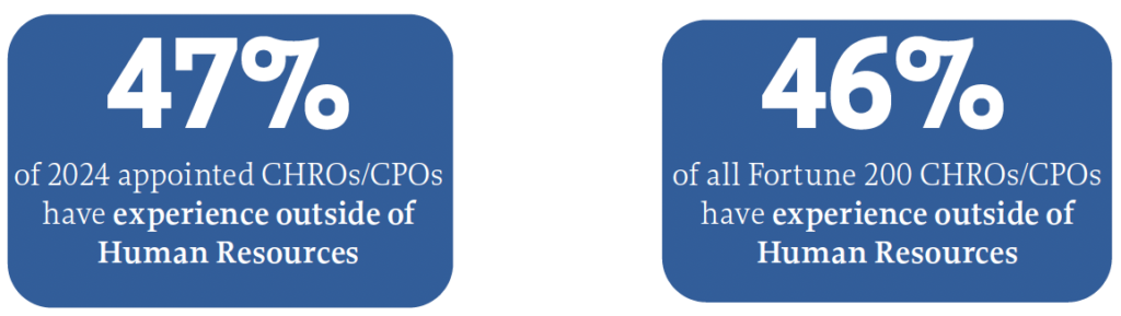 Two blue rectangles show statistics: 47% of 2024 appointed CHROs/CPOs and 46% of all Fortune 200 CHROs/CPOs have experience outside of Human Resources.