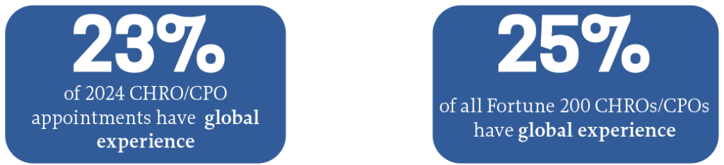 Two blue boxes with white text: Left box says "23% of 2024 CHRO/CPO appointments have global experience." Right box says "25% of all Fortune 200 CHROs/CPOs have global experience.