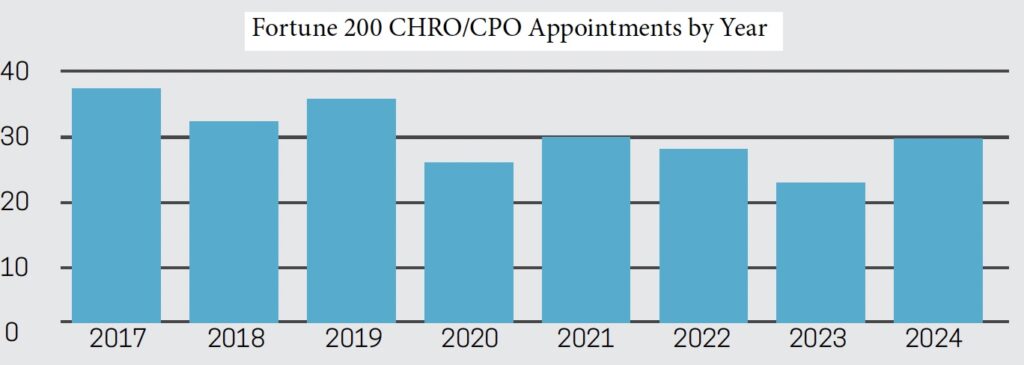 Bar chart titled "Fortune 200 CHRO/CPO Appointments by Year" showing highest appointments in 2019, a decline in 2020, lower counts in 2022, and a slight increase in 2024 compared to the previous year.