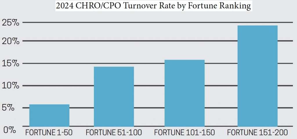 Bar chart showing 2024 CHRO/CPO turnover rates by Fortune ranking. Turnover increases with rank: Fortune 1-50 roughly 5%, 51-100 around 10%, 101-150 about 15%, and 151-200 at nearly 25%.