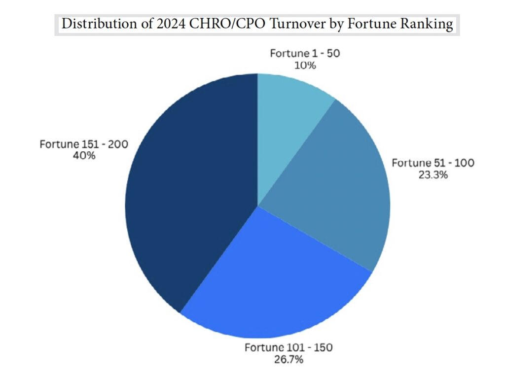 A pie chart titled “Distribution of 2024 CHRO/CPO Turnover by Fortune Ranking” shows: Fortune 1-50 at 10%, Fortune 51-100 at 23.3%, Fortune 101-150 at 26.7%, and Fortune 151-200 at 40%.