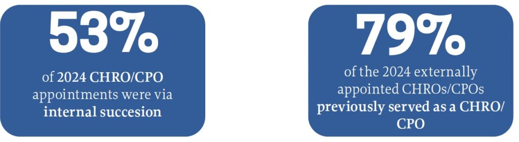 Two blue boxes with white text: The first says "53% of 2024 CHRO/CPO appointments were via internal succession." The second says "79% of 2024 externally appointed CHROs/CPOs previously served as a CHRO/CPO.