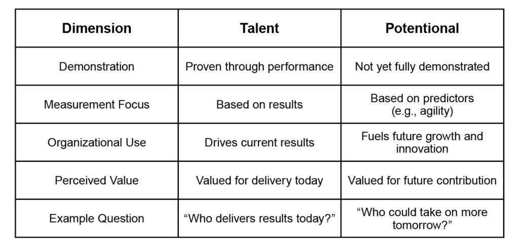 A comparison table of "Talent" and "Potential" across five dimensions: Demonstration, Measurement Focus, Organizational Use, Perceived Value, and Example Question. Talent highlights proven results; potential is oriented toward future growth.