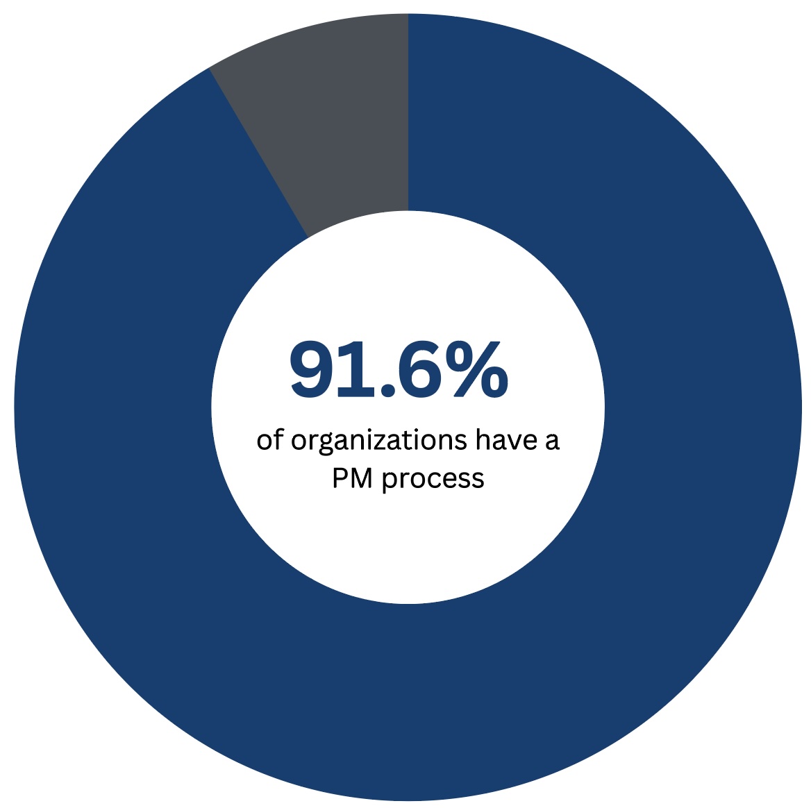 A blue donut chart showing that 91.6% of organizations have a project management process to manage talent, with a small gray segment representing those without one.