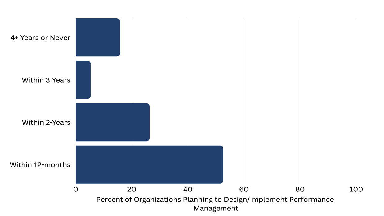 Horizontal bar chart showing the percent of organizations planning to design or implement talent performance management: 4+ years or never (~5%), within 3 years (~7%), within 2 years (~22%), and within 12 months (~47%).