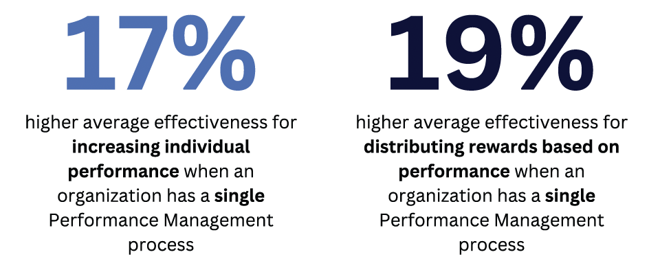 With a single Performance Management process, organizations see 17% higher effectiveness in increasing individual performance and 19% higher effectiveness in distributing rewards—optimizing talent development.