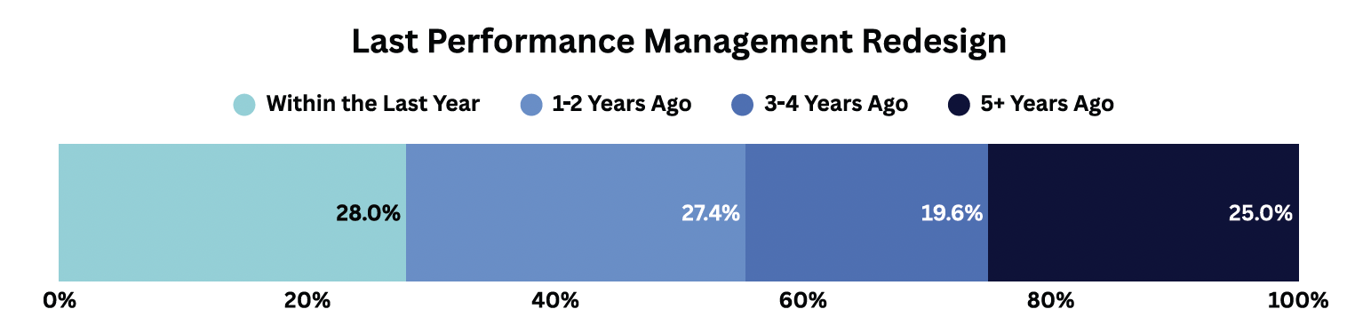 A horizontal bar chart shows when talent performance management was last redesigned: 28% within the last year, 27.4% 1-2 years ago, 19.6% 3-4 years ago, and 25% over five years ago.