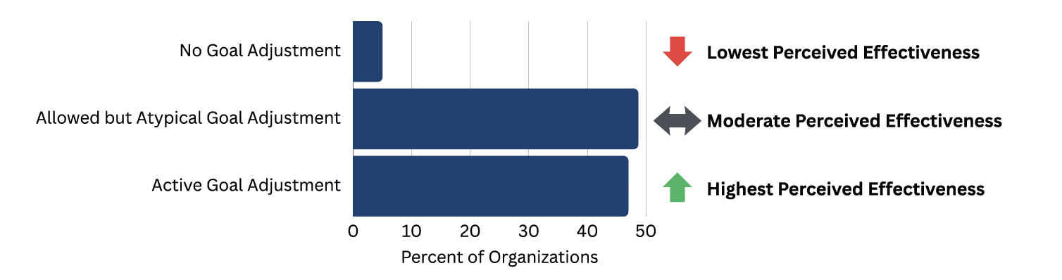 Horizontal bar chart showing percent of organizations by goal adjustment approach and talent strategy: "No Goal Adjustment" (Lowest Effectiveness, red down arrow), "Allowed but Atypical Adjustment" (Moderate, gray arrow), "Active Adjustment" (Highest, green up arrow).