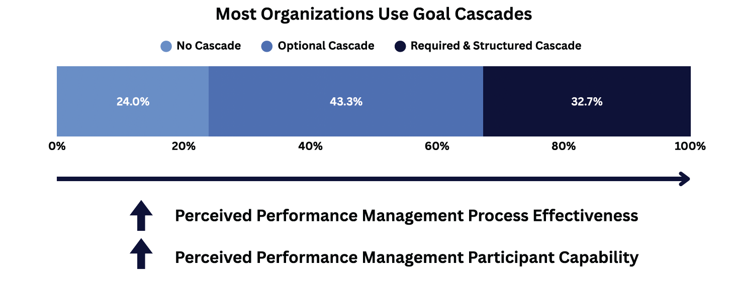 A horizontal bar chart shows goal cascades by organizations: 24% no cascade, 43.3% optional cascade, and 32.7% required and structured cascade—highlighting how talent alignment drives increased perceived effectiveness and capability.
