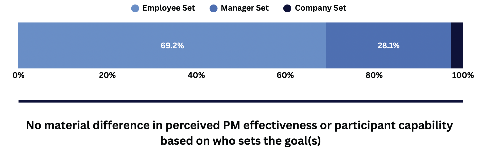 A horizontal bar chart shows 69.2% Employee Set, 28.1% Manager Set, and a small section for Company Set, highlighting no material difference in PM effectiveness or capability based on talent or goal-setting.