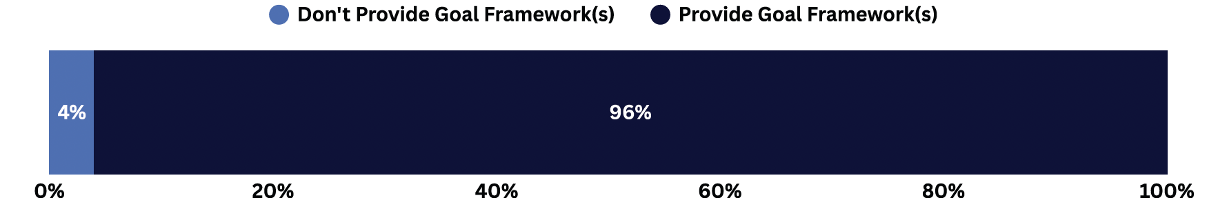 A horizontal bar chart highlights talent metrics, showing 4% for "Don't Provide Goal Framework(s)" and 96% for "Provide Goal Framework(s)", with colors and percentages clearly labeled on the bar.