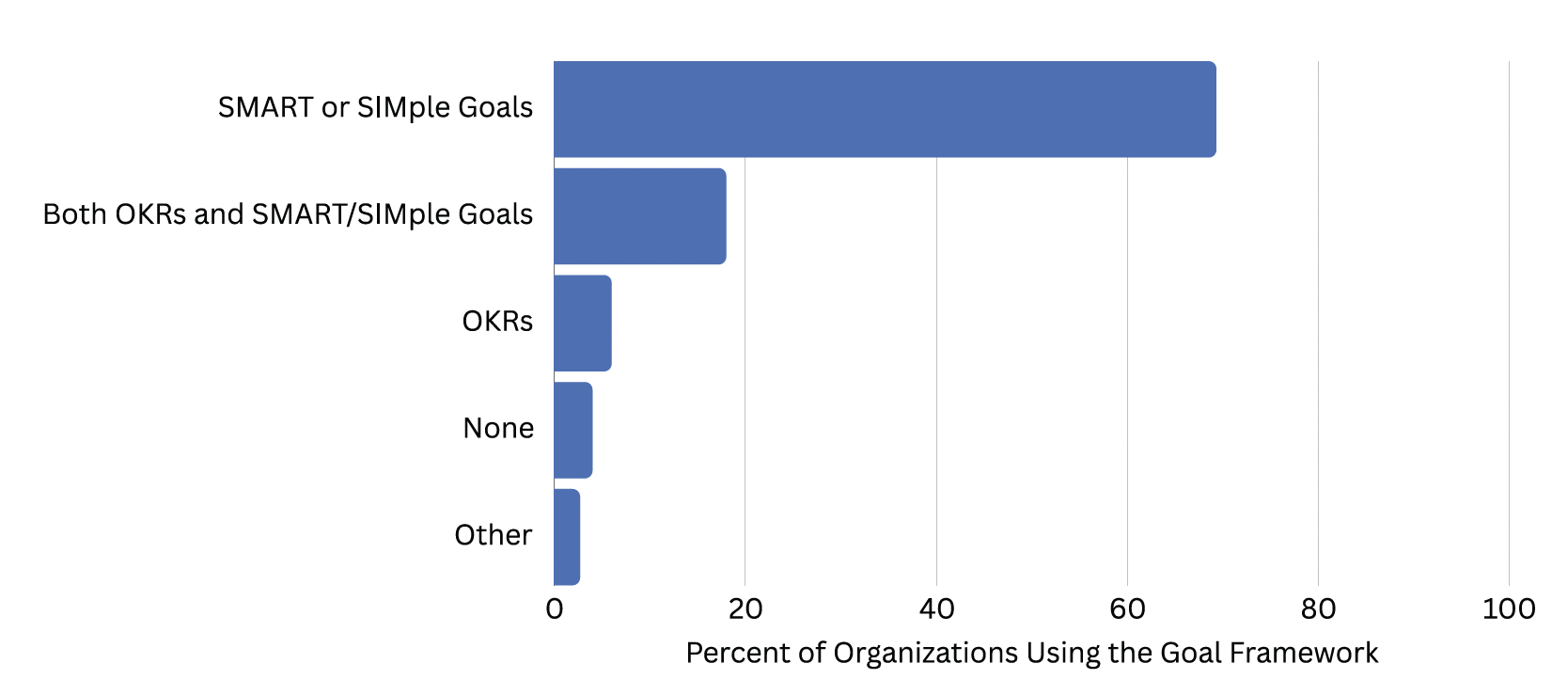 Horizontal bar chart showing the percent of organizations using different goal frameworks. Most use SMART or SIMple Goals (about 70%) to develop talent, followed by both OKRs and SMART/SIMple Goals, OKRs alone, None, and Other frameworks.