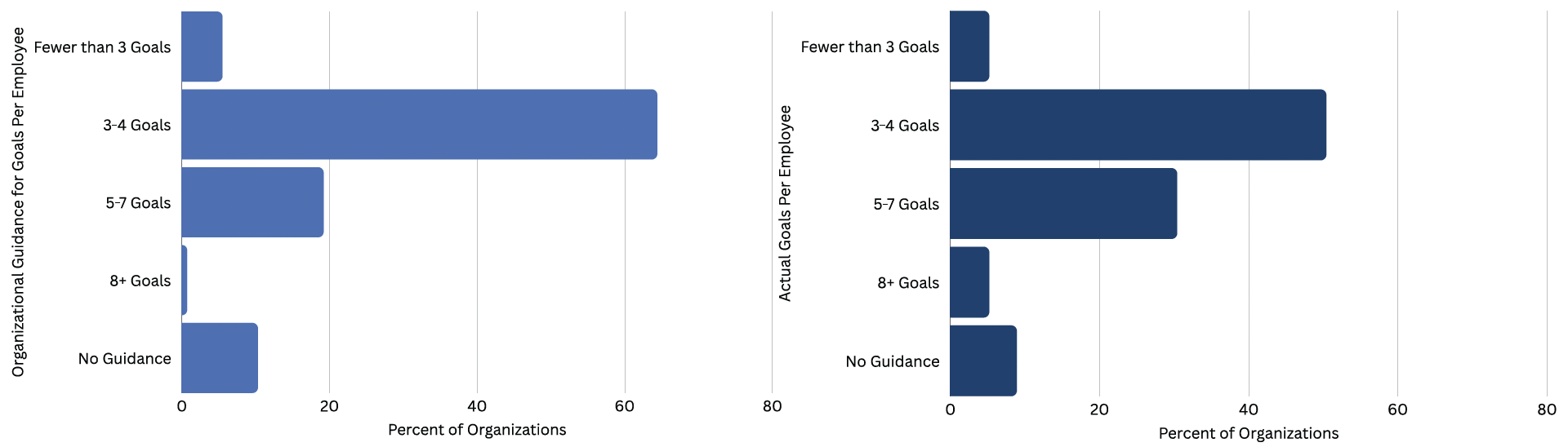 Two horizontal bar charts compare organizational guidance and actual goals per employee. Most organizations recommend 3–4 goals, but many talented employees have 5–7 goals, indicating a misalignment.