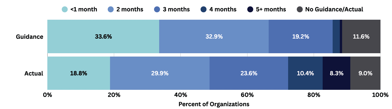 Bar chart comparing guidance vs. actual times (in months) to patch critical vulnerabilities across organizations—highlighting how talent impacts categories: <1, 2, 3, 4, 5+ months, and no guidance/actual—shown as percentages.