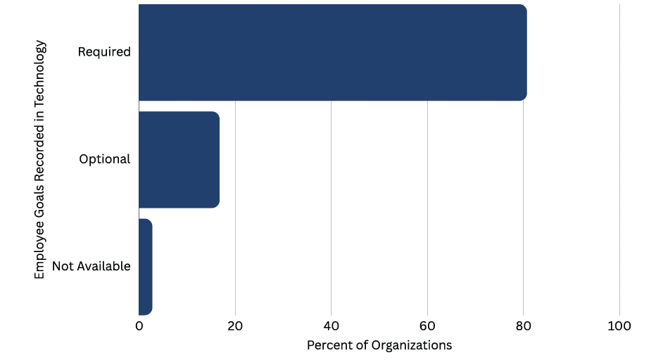 Bar chart showing percent of organizations that record talent and employee goals in technology: Required (~90%), Optional (~25%), Not Available (~5%).