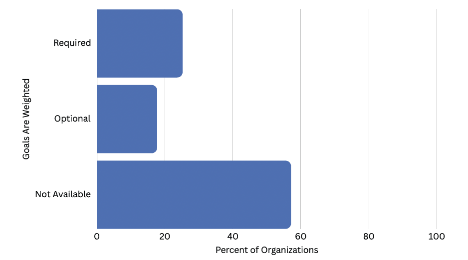 Horizontal bar chart illustrating the percent of organizations where "Goals Are Weighted": Required (about 30%), Optional (about 15%), and Not Available (about 60%), reflecting diverse talent management practices.