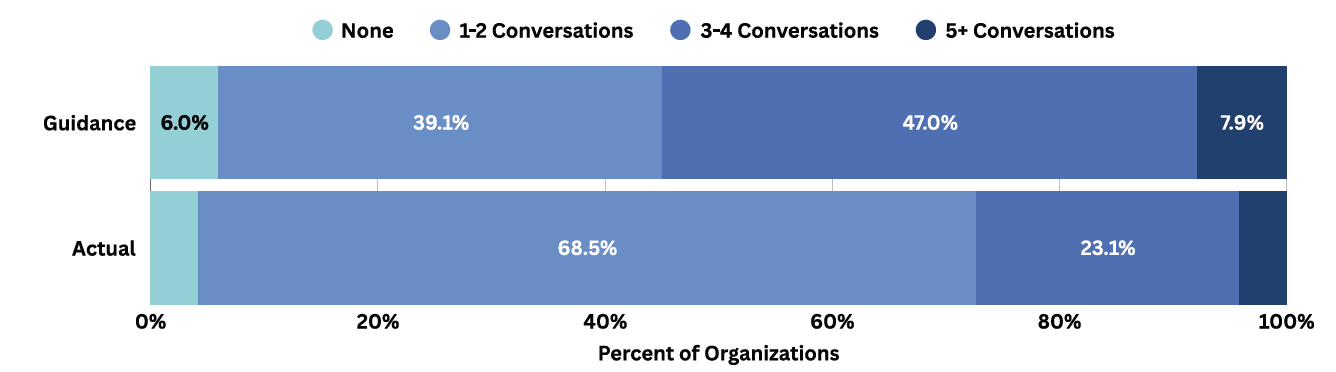 A horizontal stacked bar chart compares guidance and actual percent of organizations by number of talent conversations: none, 1–2, 3–4, 5+. Most have 1–2 (guidance: 39.1%, actual: 68.5%) or 3–4 (guidance: 47%, actual: 23.1%) conversations.