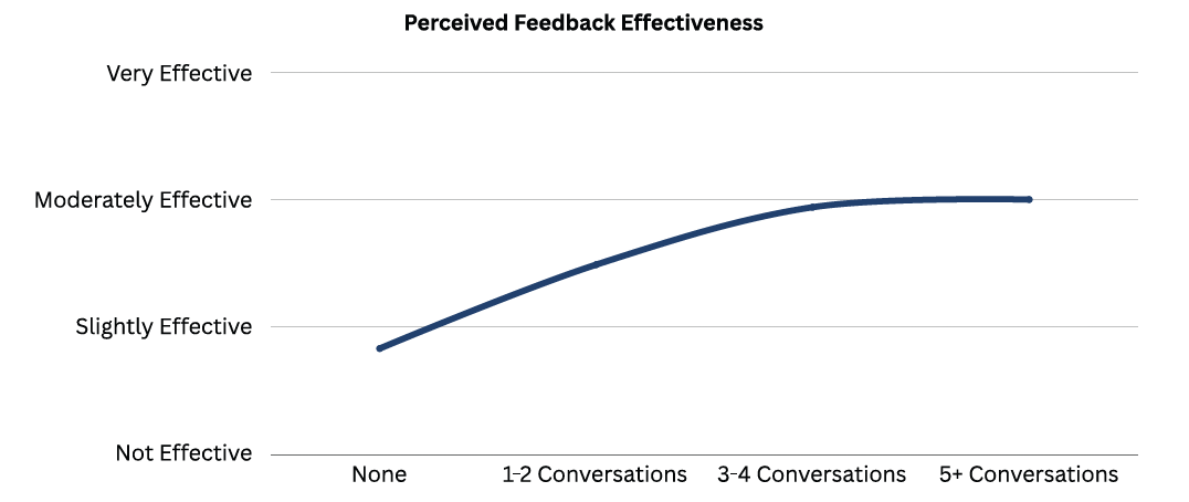A line graph shows perceived feedback effectiveness for talent rising from "Slightly Effective" at "None" to "Moderately Effective" at "3-4 Conversations," then leveling off at "5+ Conversations.