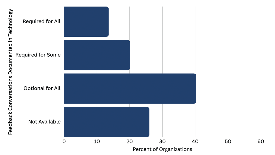 Horizontal bar chart showing how organizations document feedback conversations in technology talent: "Optional for All" is highest (~43%), followed by "Not Available" (~33%), "Required for Some" (~23%), and "Required for All" (~13%).