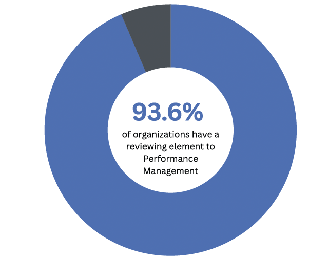 A donut chart showing that 93.6% of organizations include a reviewing element in talent and performance management; the vast majority of the chart is blue, with a small dark gray segment.