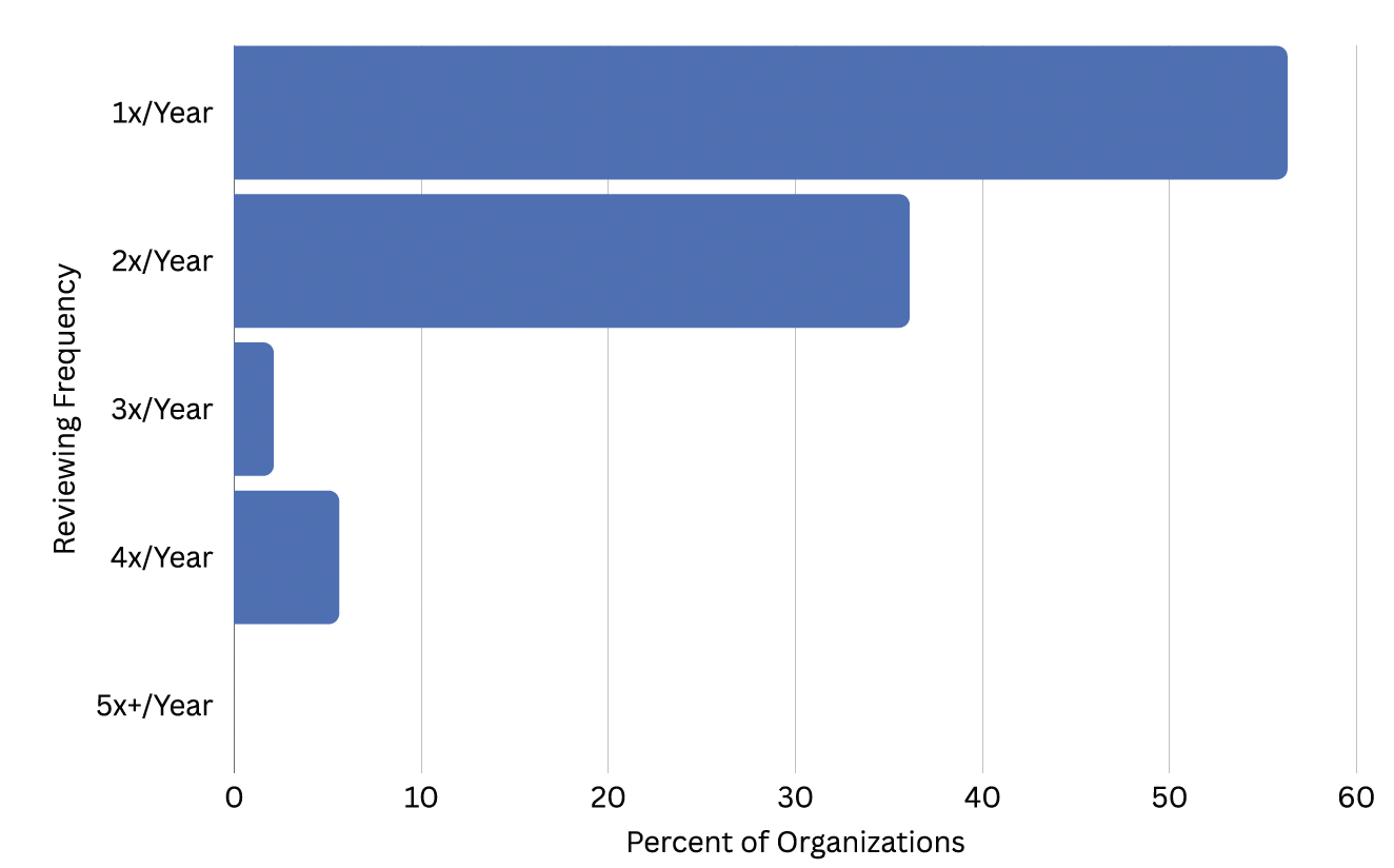 Horizontal bar chart showing how often organizations review a talent process: 1x/Year (about 55%), 2x/Year (about 40%), and more frequent reviews—all under 10%. X-axis: Percent; Y-axis: Reviewing Frequency.