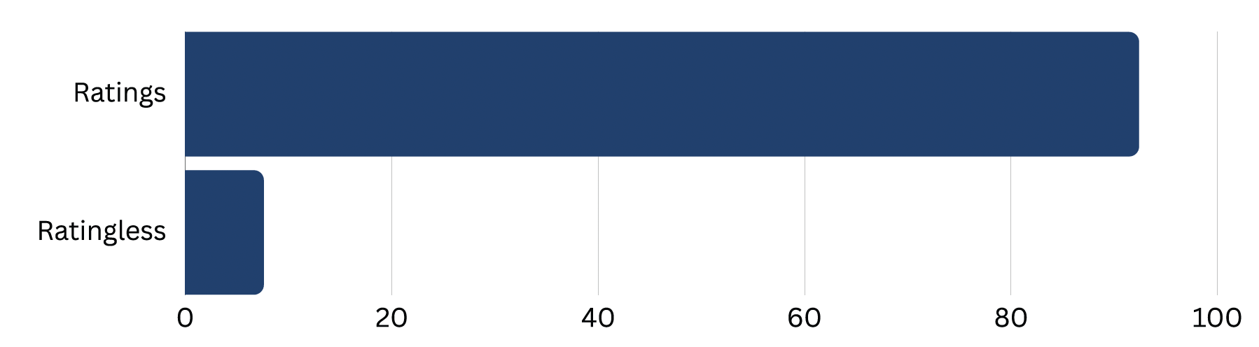 Horizontal bar chart with two categories: "Ratings" (showcasing top talent) has a long dark blue bar reaching near 100, while "Ratingless" has a short bar, less than 20. Numeric labels appear along the x-axis from 0 to 100.