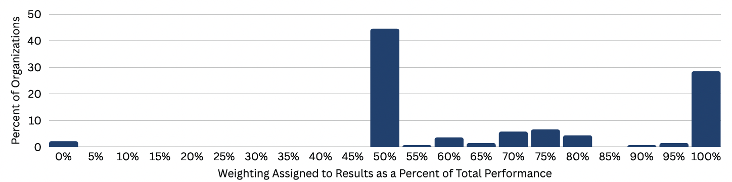 Bar chart showing the percent of organizations by weighting assigned to results as a percent of total performance. Most organizations, focused on talent management, assign either 50% or 100% weighting, with fewer at other percentages.