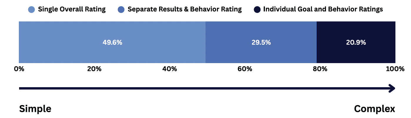 A horizontal bar graph shows talent rating system complexity: 49.6% use a single overall rating, 29.5% use separate results and behavior ratings, and 20.9% use individual goal and behavior ratings, from simple to complex.