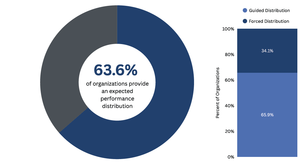 A donut chart shows 63.6% of organizations provide an expected talent performance distribution. A stacked bar chart reveals 65.9% use guided talent distribution, while 34.1% rely on forced distribution methods.