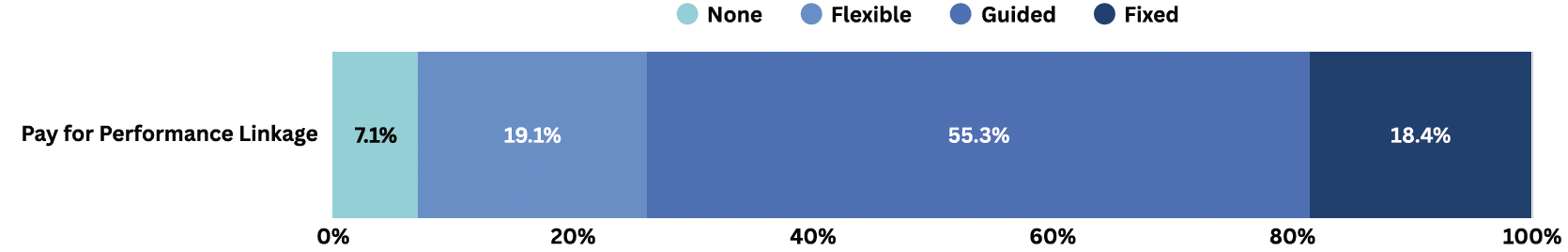 Bar graph showing "Pay for Performance Linkage": 7.1% None, 19.1% Flexible, 55.3% Guided, and 18.4% Fixed, each in different blue shades to highlight how organizations align talent strategies with performance pay.