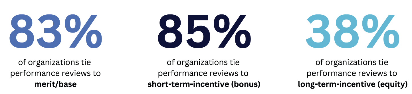 Three statistics: 83% of organizations tie performance reviews to merit/base pay, 85% to short-term incentives (bonus), and 38% to long-term incentives (equity) as part of their approach to recognizing and rewarding top talent.