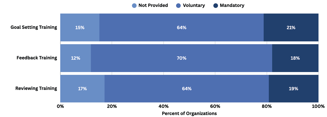 Horizontal bar chart shows percent of organizations offering three types of talent training: Goal Setting (15% not provided, 64% voluntary, 21% mandatory), Feedback (12%, 70%, 18%), and Reviewing (17%, 64%, 19%).
