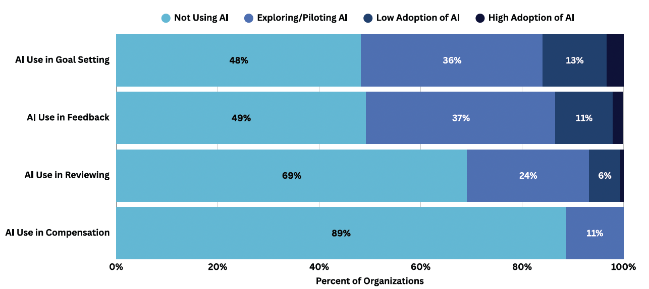 A horizontal bar chart showing AI use in talent goal setting, feedback, reviewing, and compensation. Most organizations are not using AI, especially in compensation (89%) and reviewing (69%). Few have high adoption across all talent management areas.
