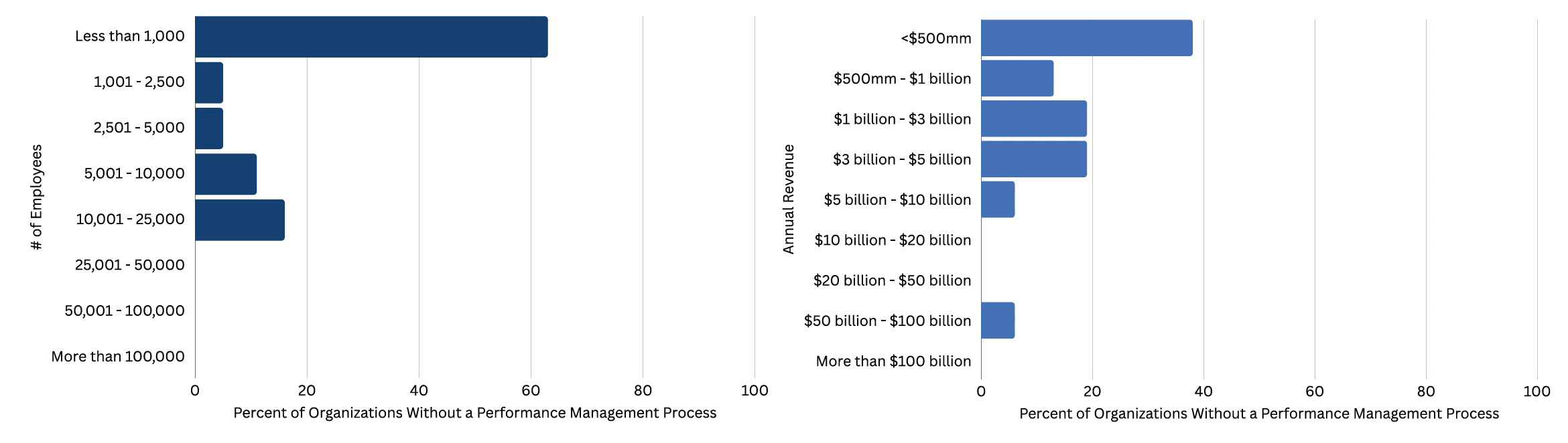 Bar charts reveal that most organizations lacking a talent performance management process have fewer than 1,000 employees and under $500 million in annual revenue. The percentages decrease as employee count and revenue increase.