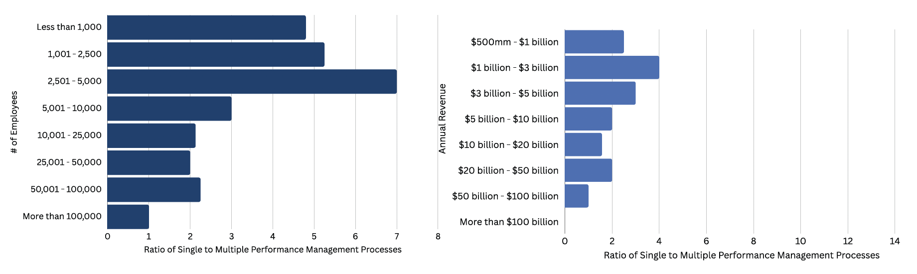 Bar charts comparing the ratio of single to multiple talent performance management processes by number of employees (left) and annual revenue (right). Most companies with 2,500–5,000 employees and $500M–$1B revenue use a single process.