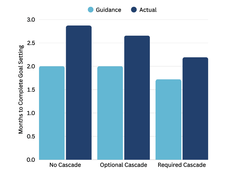 Bar chart compares months to complete talent goal setting under three scenarios: No Cascade, Optional Cascade, Required Cascade. ‘Actual’ times are higher than ‘Guidance’ across all scenarios.