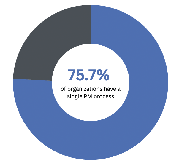 A donut chart showing that 75.7% of organizations have a single project management (PM) process, highlighting how streamlined workflows help nurture talent. The majority of the chart is blue, with a smaller section in dark gray.