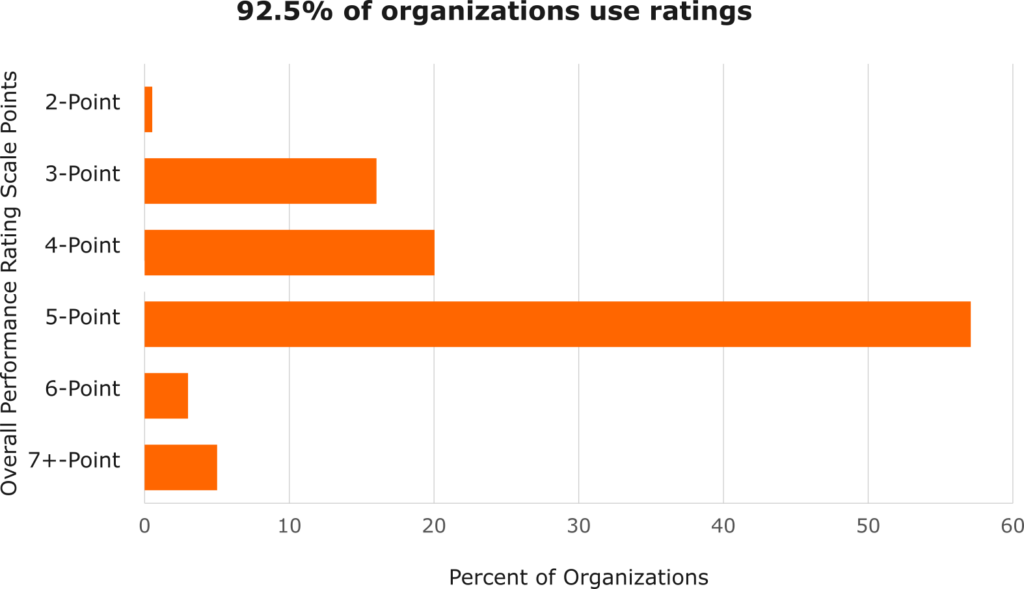 Horizontal bar chart showing percent of organizations using various rating scales to assess talent. Most use a 5-point scale (over 50%), followed by 4-point and 3-point. Very few use 2-point, 6-point, or 7+-point scales.