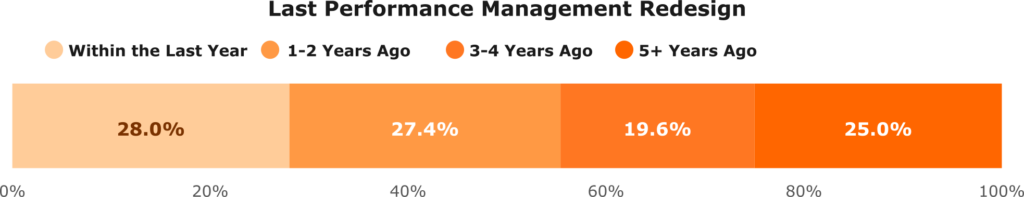 Bar chart titled "Last Performance Management Redesign" shows when organizations last updated their talent processes: Within the Last Year 28.0%, 1-2 Years Ago 27.4%, 3-4 Years Ago 19.6%, and 5+ Years Ago 25.0%.