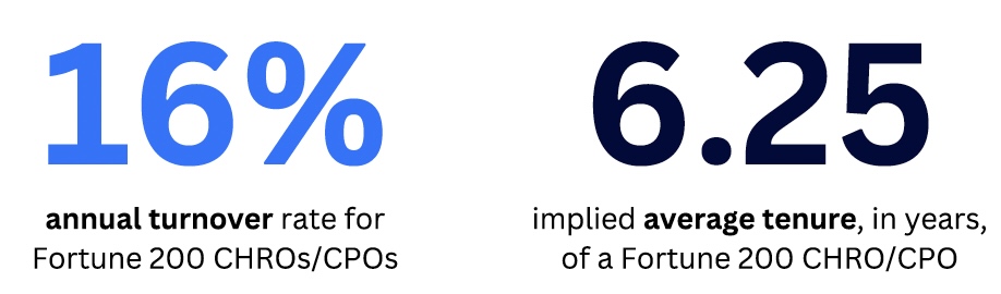 Fortune 200 CHROs experience a 16% annual turnover rate, with an implied average tenure of just 6.25 years for each CHRO or CPO.
