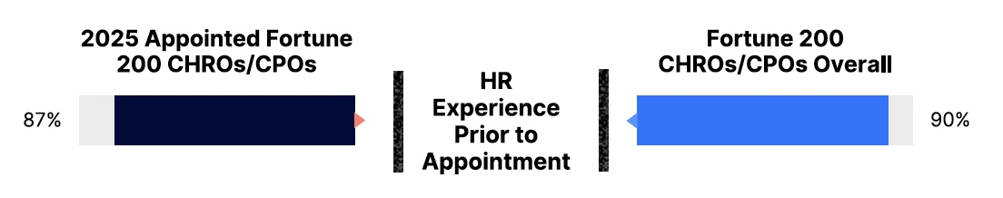 Bar graph comparing CHRO experience before appointment: 87% for 2025 appointed Fortune 200 CHROs/CPOs (left) versus 90% overall (right), with bold "HR Experience Prior to Appointment" text in the center.